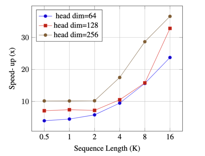 chunkwise parallel form vs recurrent baseline