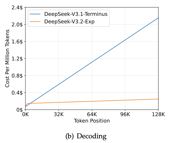 DSA decoding cost